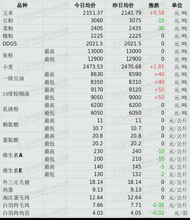 PP电子模拟器前三季全国饲料总产量22787万吨！豆粕价格跌破3000元大关！海